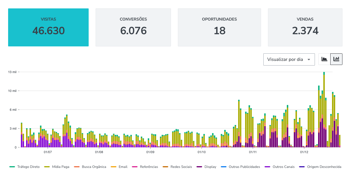 46.630 visitas e 2.374 vendas