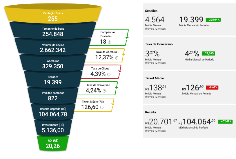 Funil com R$ 104 mil captados e ROI de 20x