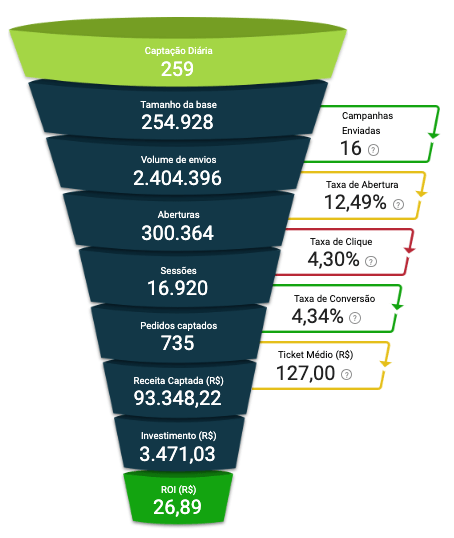Funil de e-mail com ROI de 26,89x