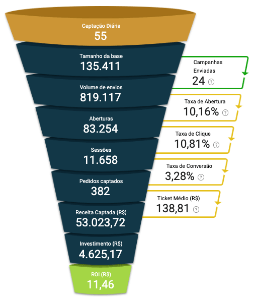 Funil de e-mail com ROI de 11,46x