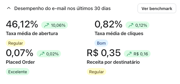 Desempenho do e-mail nos últimos 30 dias no Klaviyo